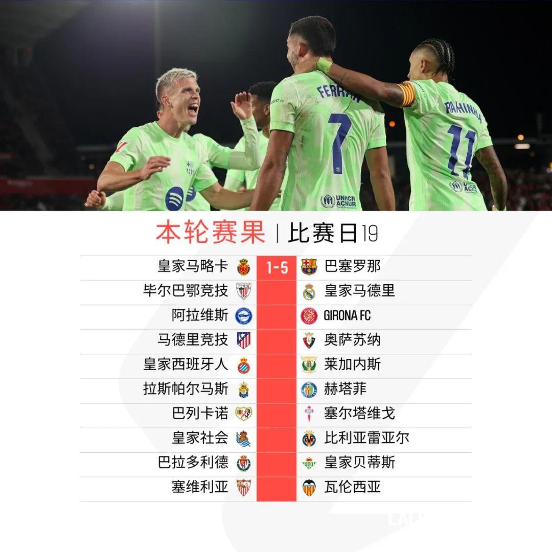 九游娱乐网页-关于巴塞罗那主场大胜，稳固领先优势的信息