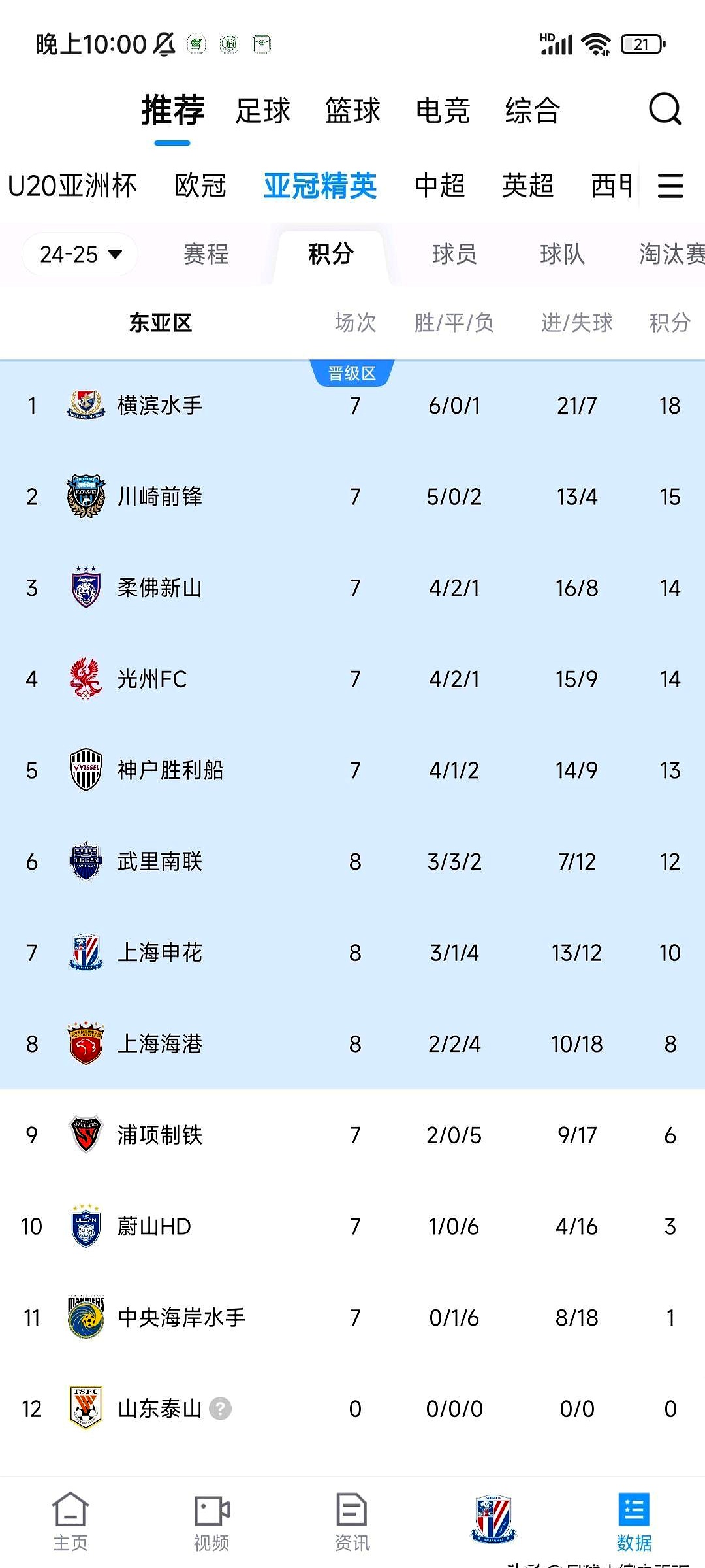 九游官网-包含上港主场胜大夫火熊猫，争夺亚冠出线权的词条