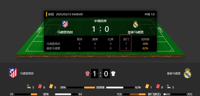 九游游戏-马竞奋斗分钟扳平比分，失球却遗憾败北