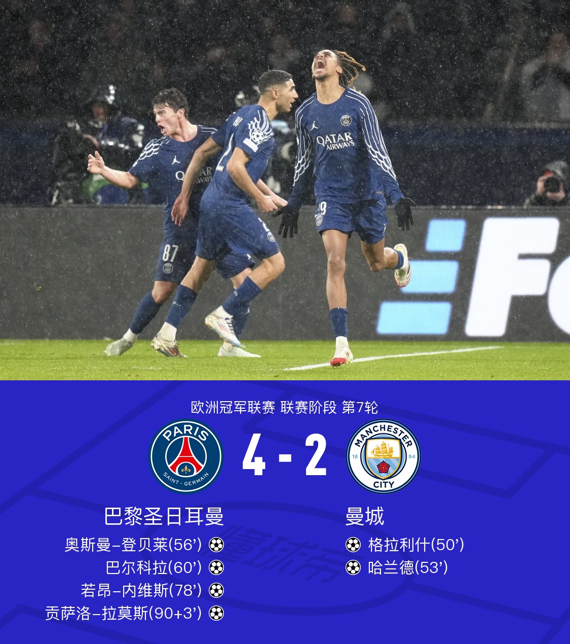 九游娱乐官方网站-曼城实现惊天大逆转，助力球队跻身前四的简单介绍